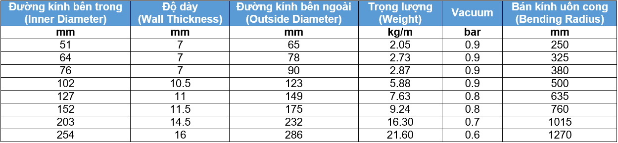 Bảng thông số sizes ống NAFTA Thor