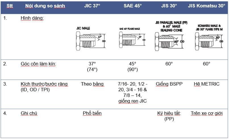 Phân biệt các hệ ren JIC, SAE và JIS