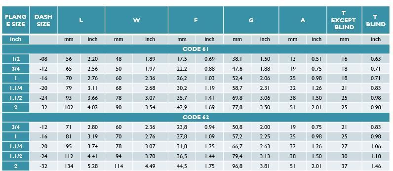Bảng kích thước Mặt bích SAE O Ring Flange - Code 61 & Code 62