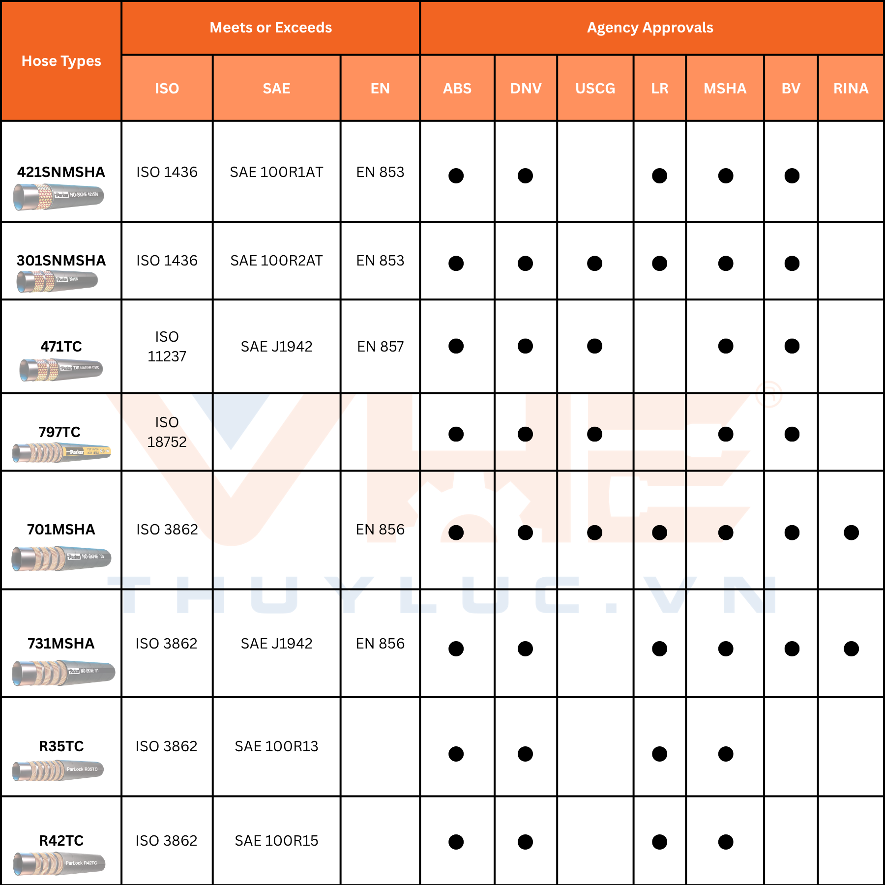 Summary Table of International Standards and Certifications for Parker Hydraulic Hoses