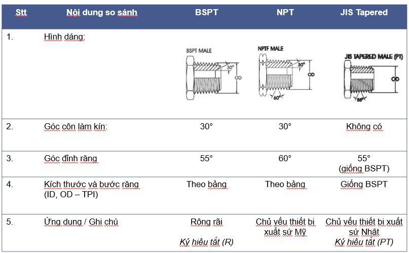 Phân biệt các hệ ren BSPT, NPT và JIS Tapered